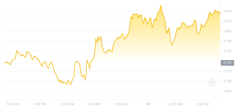 2024年07月30日MKR幣價格