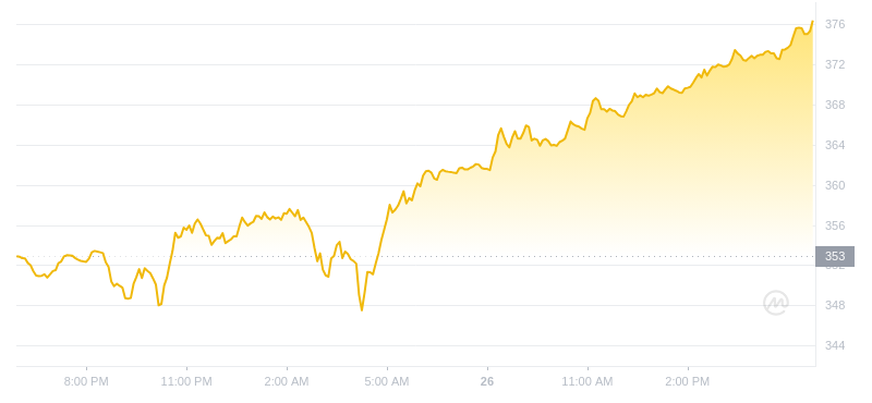 2024年07月26日比特幣現金價格