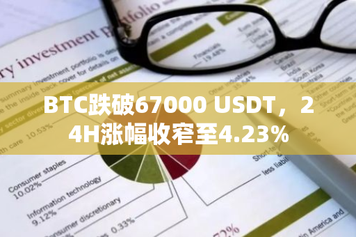 BTC跌破67000 USDT，24H漲幅收窄至4.23%
