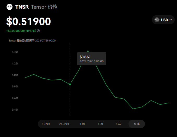 TNSR是什么幣?TNSR幣未來(lái)展望