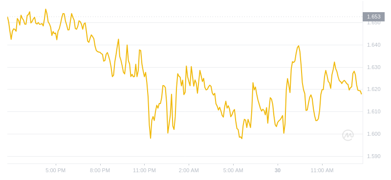 2024年07月30日LDO幣價格