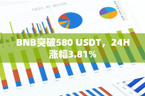 BNB突破580 USDT，24H漲幅3.81%