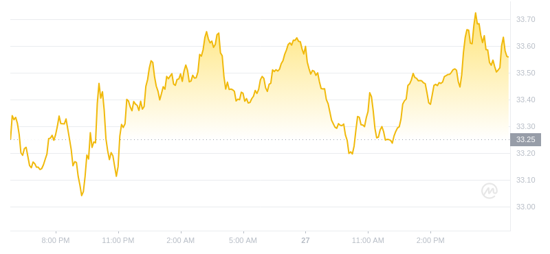 2024年07月27日Elrond幣價格