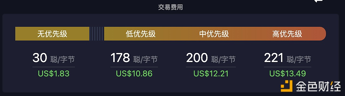 比特幣網絡交易費用高優先級增長至221 sat/vB