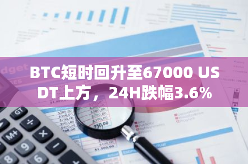 BTC短時回升至67000 USDT上方，24H跌幅3.6%