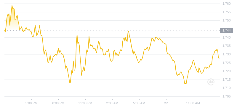 2024年07月27日OP幣價格