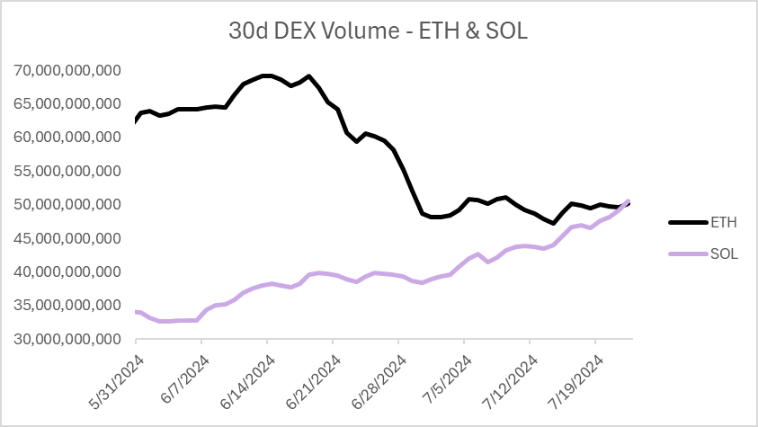 Solana鏈過去30天的DEX交易量首次超過以太坊