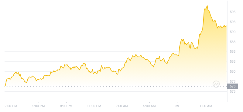 2024年07月29日幣安幣價格