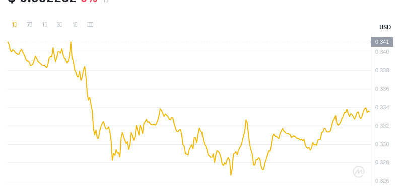 2024年07月30日SAND幣價格