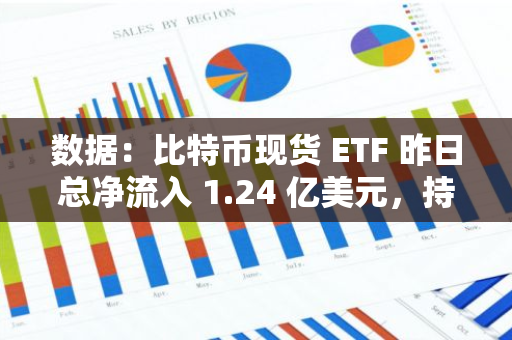 數據：比特幣現貨 ETF 昨日總凈流入 1.24 億美元，持續 4 日凈流入