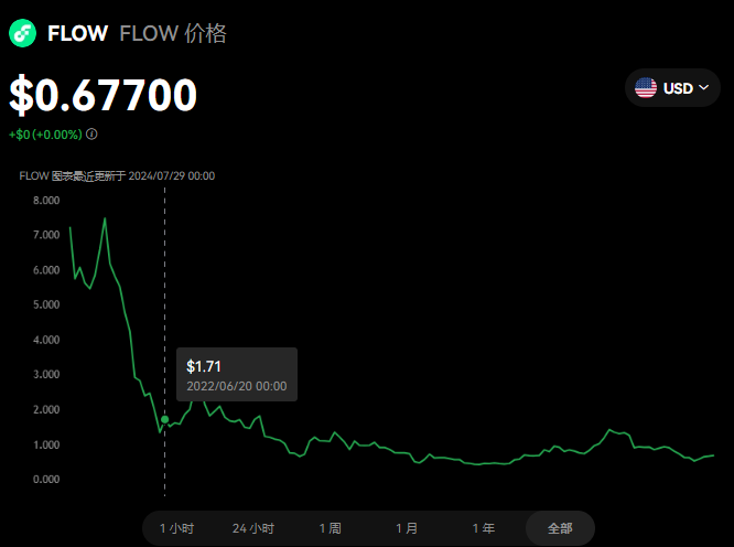 FLOW幣怎么樣?flow幣有潛力嗎？