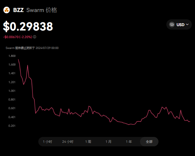 bzz幣會大漲嗎？bzz幣能漲到10元一枚嗎？