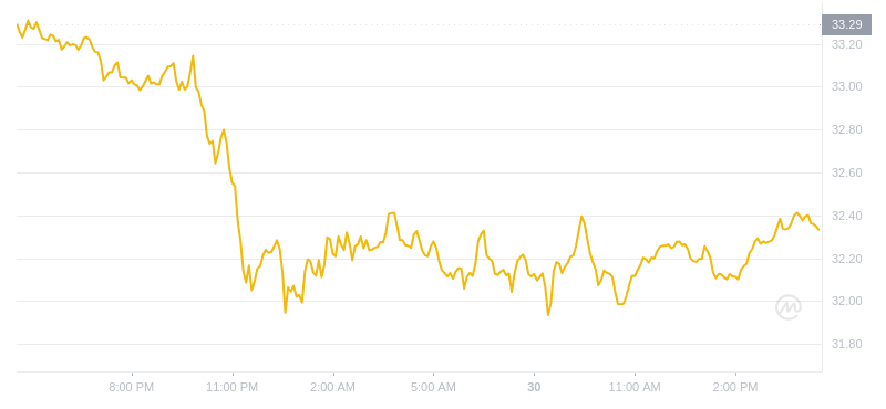 2024年07月30日Elrond幣價格
