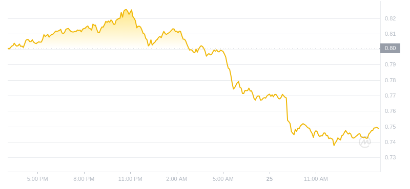 2024年07月25日Sui幣價格