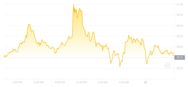 2024年07月28日Ordi幣價格