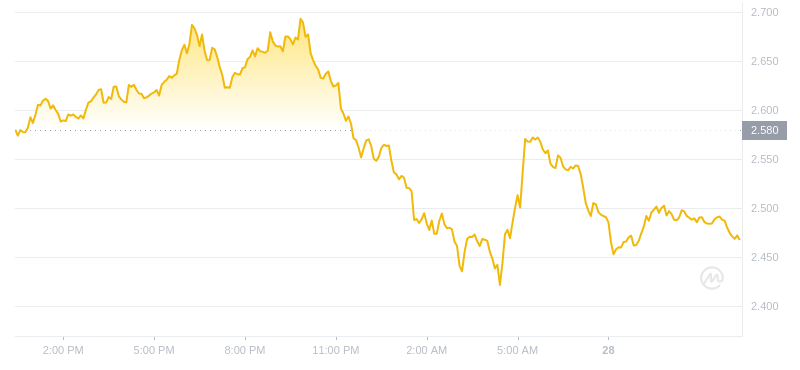 2024年07月28日WIF幣價格