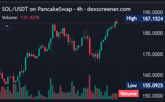 SOL觸187美元導致超400萬美元空頭倉位被清算