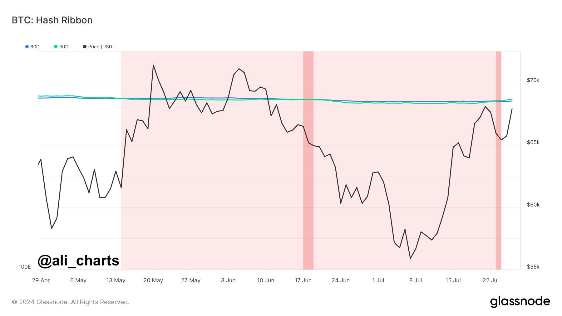 分析師：比特幣哈希帶顯示礦工投降結束，價格勢頭或將轉正
