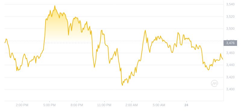 2024年07月24日以太坊價格