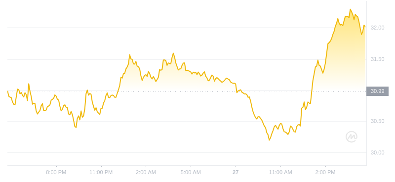 2024年07月27日AR幣價格