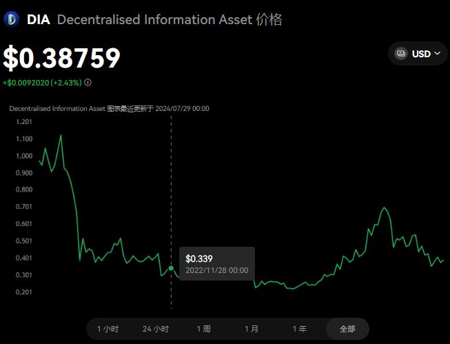 DIA幣前景怎么樣?DIA幣會漲百倍嗎?