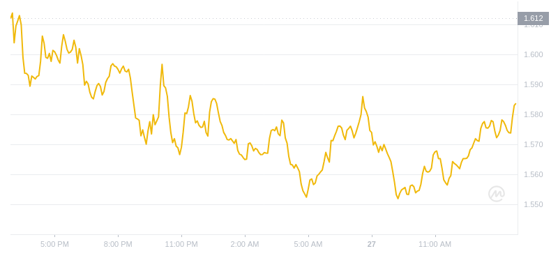2024年07月27日LDO幣價格