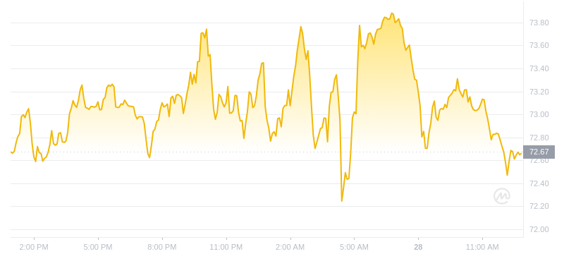 2024年07月28日QNT幣價格