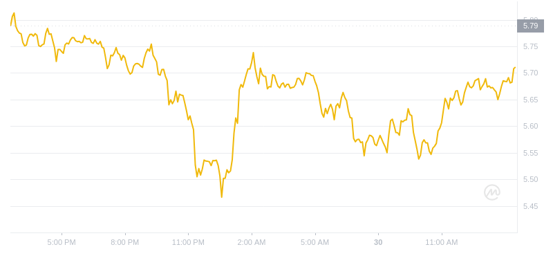 2024年07月30日TIA幣價格
