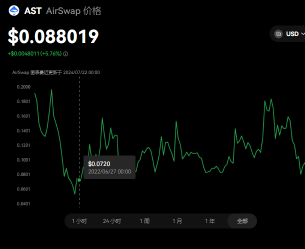 ast幣會成為百倍嗎?ast幣有價值嗎?
