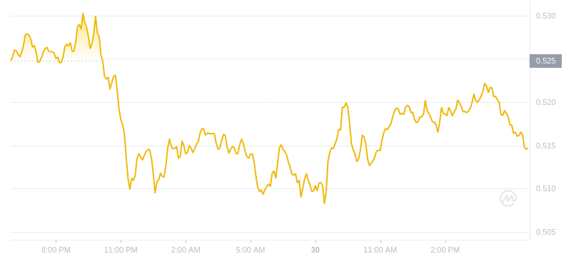 2024年07月30日Mina幣價(jià)格