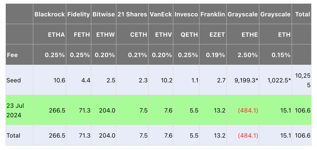 貝萊德比特幣現(xiàn)貨ETF IBIT昨日凈流入5.81億美元，以太坊ETF ETHA凈流入2.655億美元
