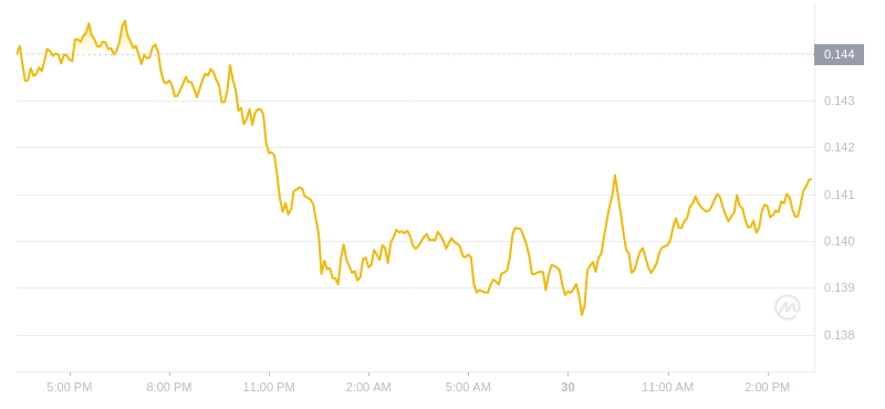 2024年07月30日ALGO幣價(jià)格