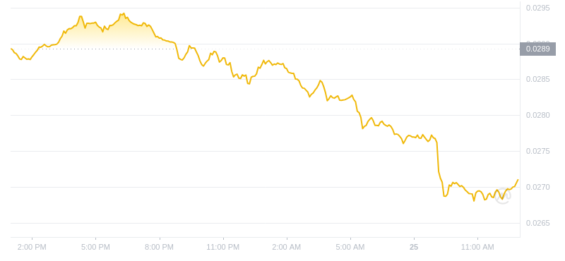 2024年07月25日VET幣價格