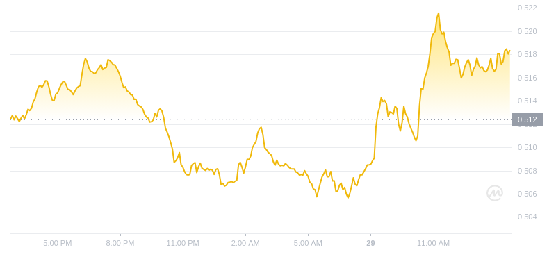 2024年07月29日Polygon幣價格