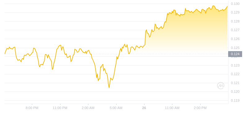 2024年07月26日狗狗幣價格