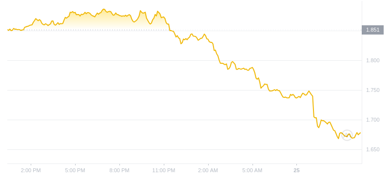 2024年07月25日OP幣價格