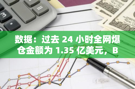 數(shù)據(jù)：過去 24 小時全網(wǎng)爆倉金額為 1.35 億美元，BTC 爆倉金額為 5913 萬美元