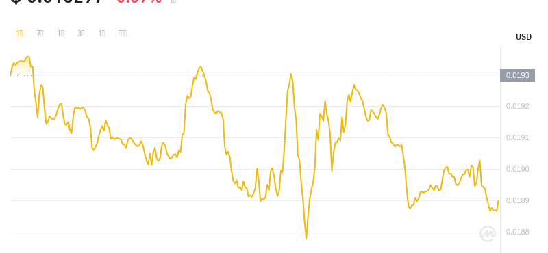 2024年07月28日FLR幣價格
