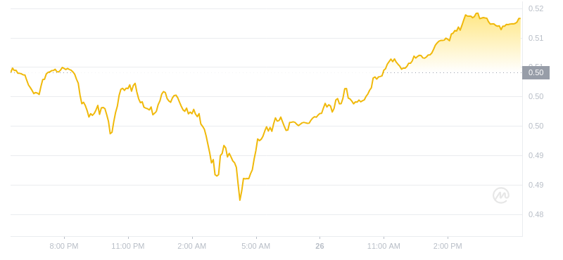 2024年07月26日Polygon幣價格