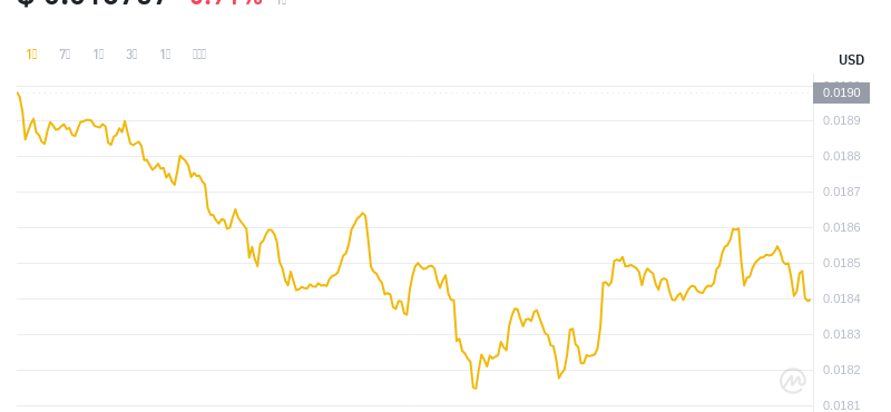 2024年07月30日FLR幣價格