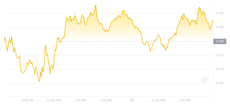 2024年07月27日Sui幣價格