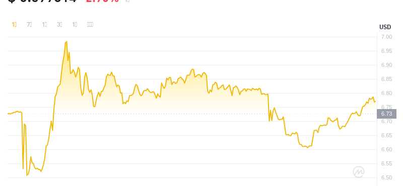 2024年07月27日RNDR幣價格