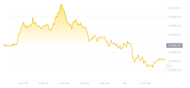 2024年07月25日Pepe幣價格