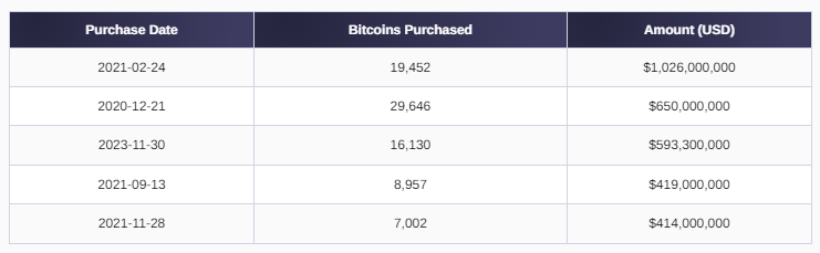 MicroStrategy最新的比特幣購買提升了股東價值