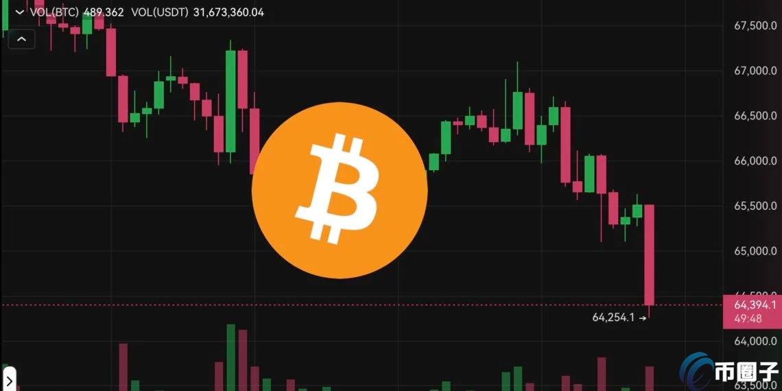 比特幣跌破64500美元、以太坊重挫7％！超6.2萬人加密貨幣爆倉