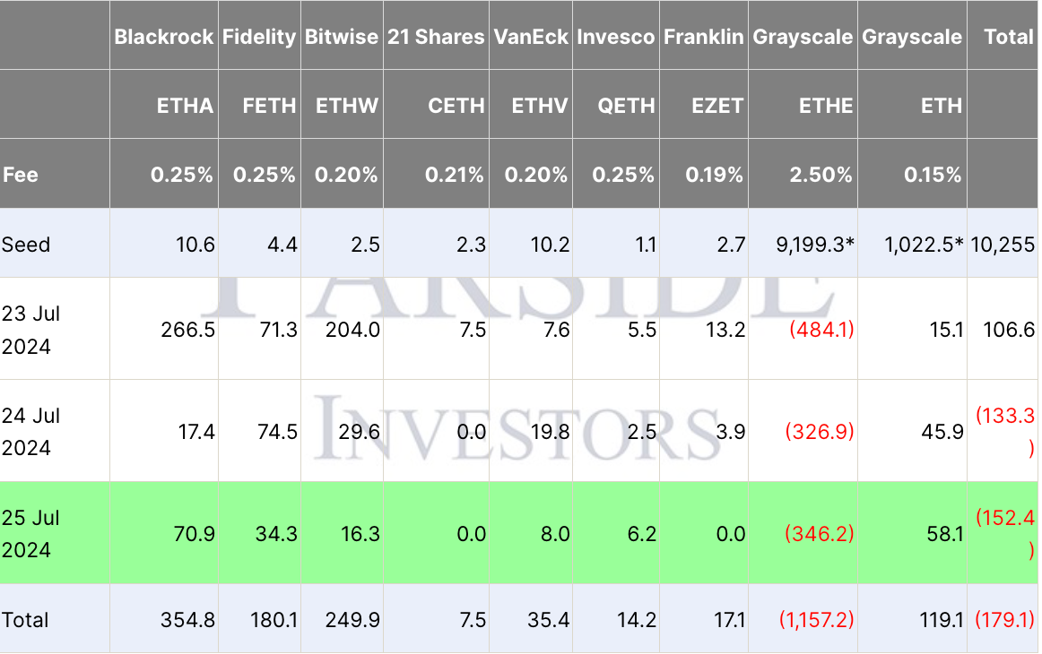 比特幣ETF流入3110萬美元，以太坊ETF流出，比特幣主導地位達到56%