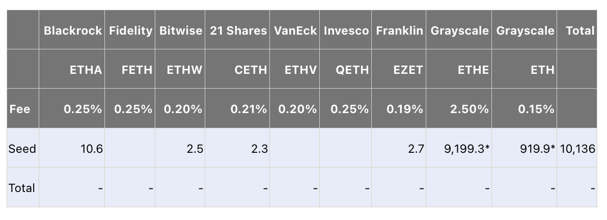 Blackrock以太坊現貨ETF種子基金為1060萬美元，Franklin、21 Shares分別為270和230萬美元
