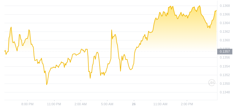 2024年07月26日波場幣價格