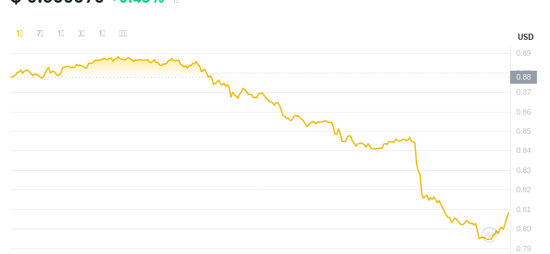 2024年07月25日MNT幣價格