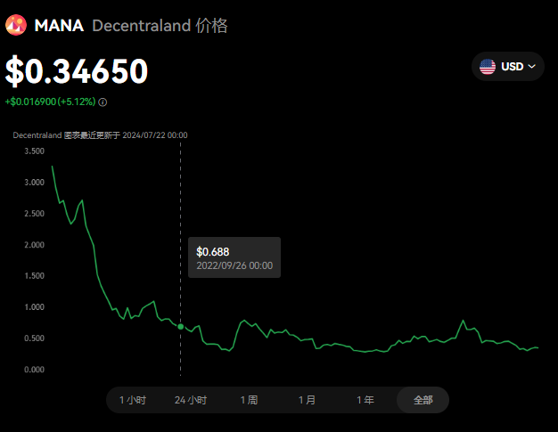 mana能漲到多少？mana幣可以長期持有嗎？